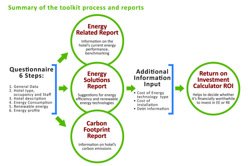 Flowchart illustrating the summary of the toolkit process and reports related to energy and carbon footprint. - International Hotel School