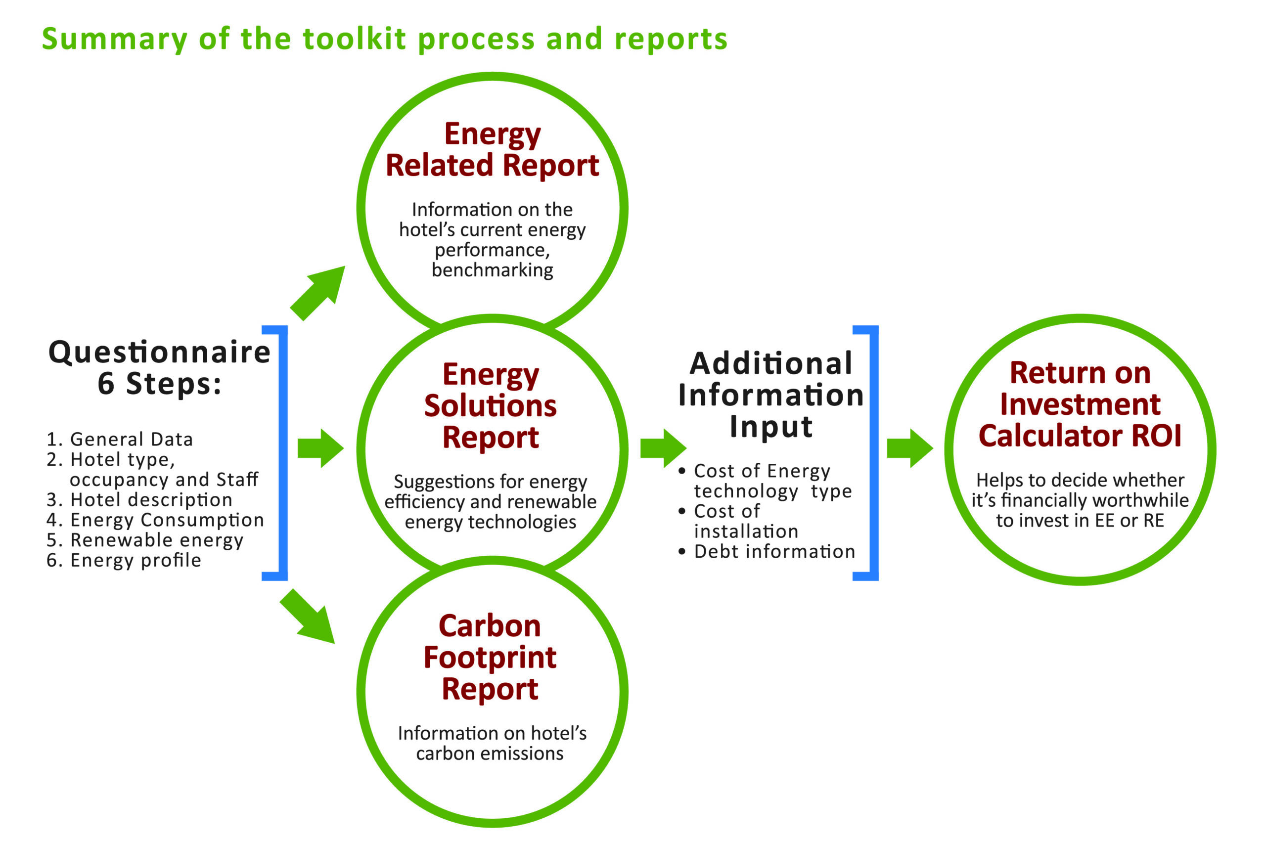 Flowchart illustrating the summary of the toolkit process and reports related to energy and carbon footprint. - International Hotel School